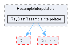 RayCastResampleInterpolator