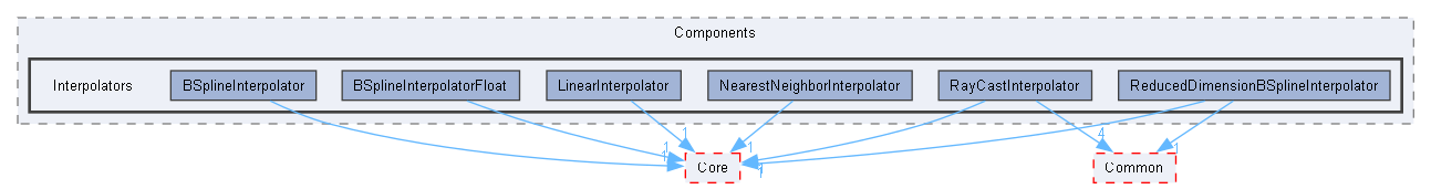 Interpolators
