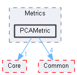 PCAMetric