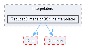 ReducedDimensionBSplineInterpolator