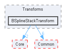 BSplineStackTransform