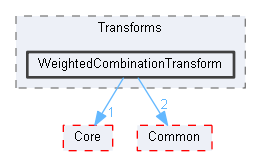 WeightedCombinationTransform