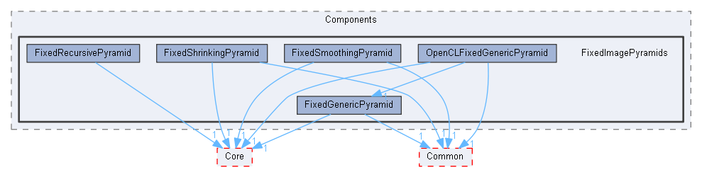 FixedImagePyramids