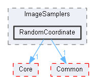 RandomCoordinate