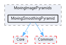 MovingSmoothingPyramid