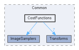 CostFunctions