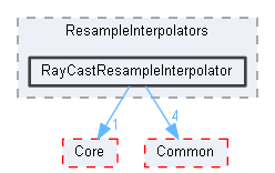 RayCastResampleInterpolator