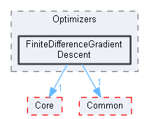 FiniteDifferenceGradientDescent