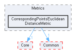 CorrespondingPointsEuclideanDistanceMetric