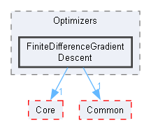 FiniteDifferenceGradientDescent