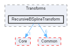 RecursiveBSplineTransform