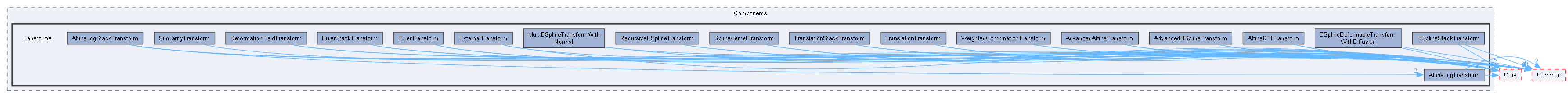 Transforms