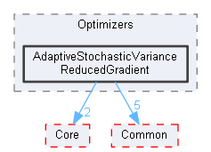 AdaptiveStochasticVarianceReducedGradient