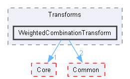 WeightedCombinationTransform