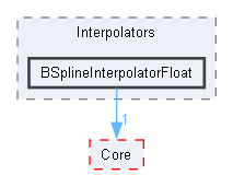 BSplineInterpolatorFloat