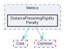 DistancePreservingRigidityPenalty