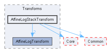 AffineLogStackTransform