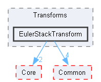 EulerStackTransform