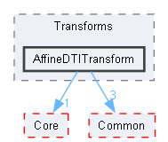 AffineDTITransform