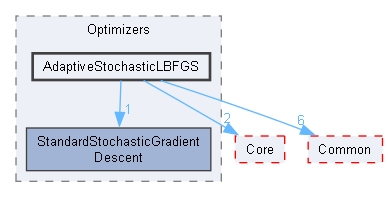 AdaptiveStochasticLBFGS