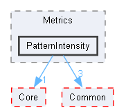 PatternIntensity