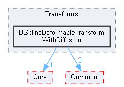 BSplineDeformableTransformWithDiffusion