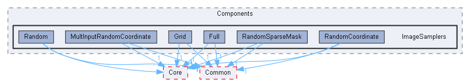 ImageSamplers