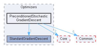 PreconditionedStochasticGradientDescent