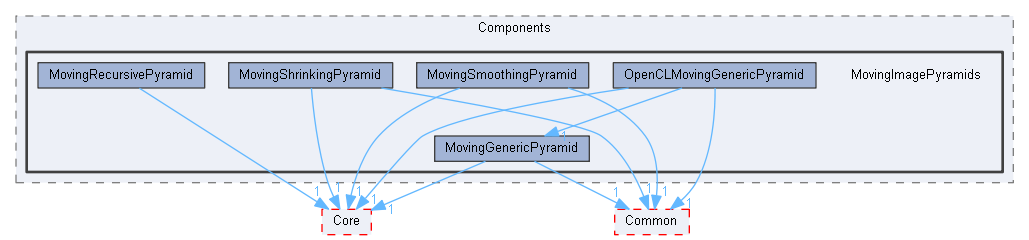 MovingImagePyramids