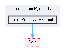 FixedRecursivePyramid