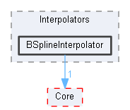 BSplineInterpolator