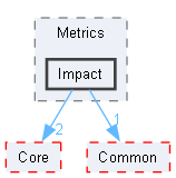 Impact