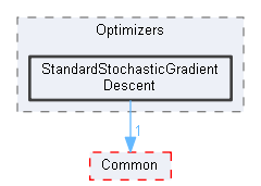 StandardStochasticGradientDescent