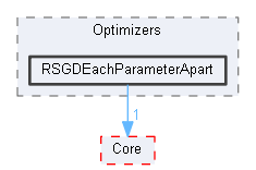 RSGDEachParameterApart