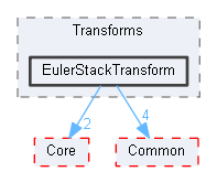 EulerStackTransform