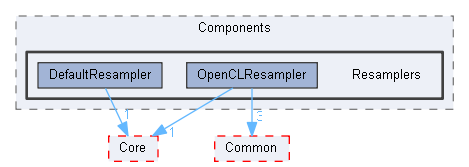 Resamplers