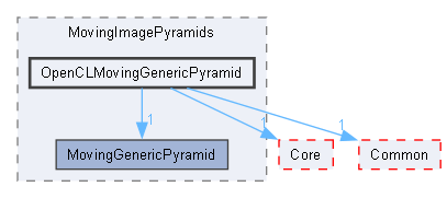 OpenCLMovingGenericPyramid