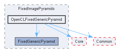 OpenCLFixedGenericPyramid