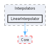 LinearInterpolator