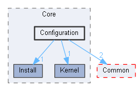 Configuration