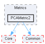 PCAMetric2