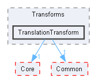 TranslationTransform