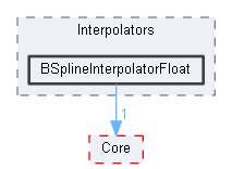 BSplineInterpolatorFloat