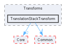 TranslationStackTransform
