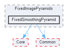 FixedSmoothingPyramid