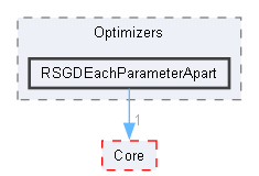 RSGDEachParameterApart