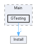 GTesting