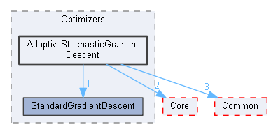 AdaptiveStochasticGradientDescent