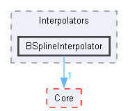 BSplineInterpolator