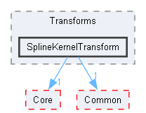 SplineKernelTransform